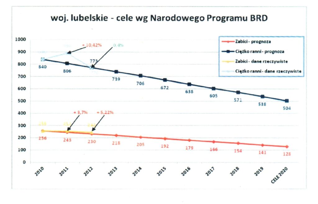 Cele wg Narodowego Programu BRD dla województwa lubelskiego na wykresie